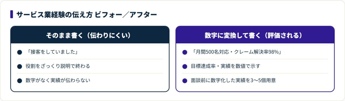 サービス業の経験を数字に変換して伝えると評価が上がることを示す対比図。