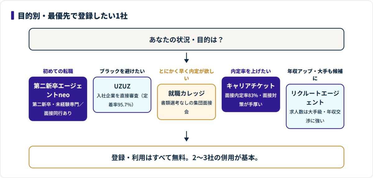 20代の目的別に最優先で登録したい転職エージェントを整理した図。