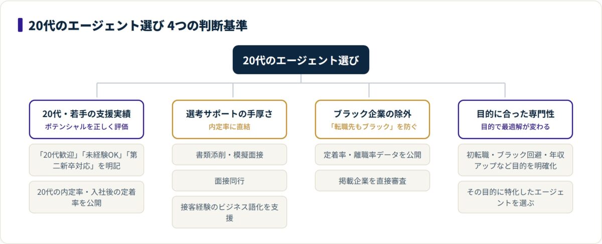 20代のエージェント選びで外せない4つの判断基準を分類した図。