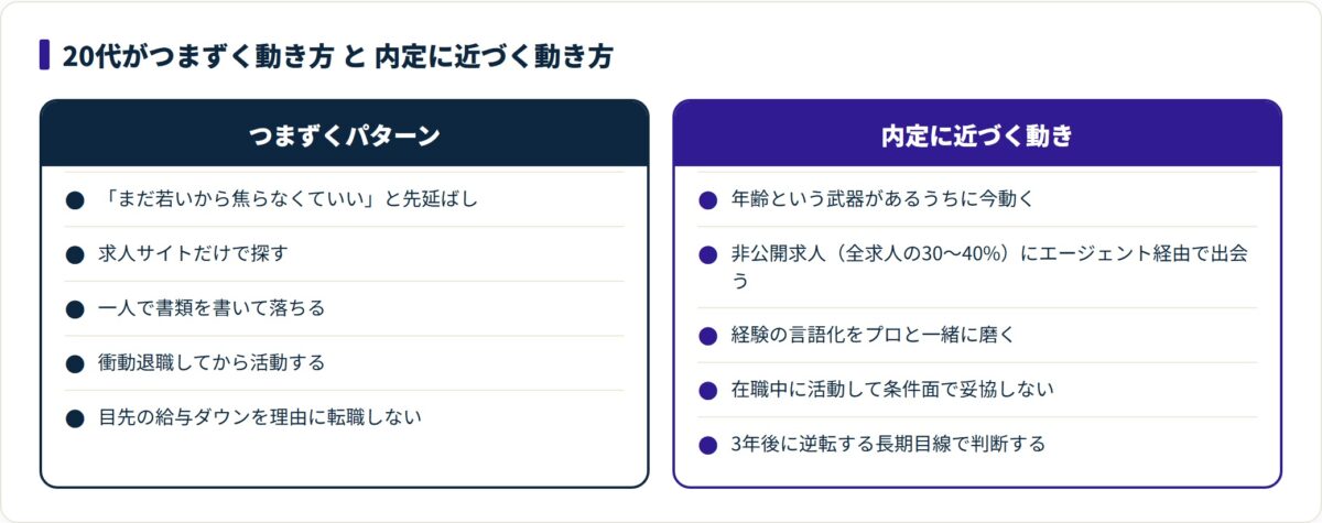 20代未経験転職でつまずく5つの動きと、内定に近づく5つの動きを対比した比較表。