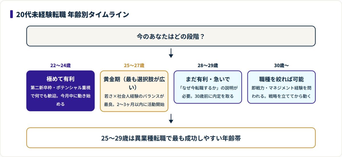 22〜24歳は極めて有利、25〜27歳が黄金期、28歳以降は説明コストが上がる年齢別タイムライン。