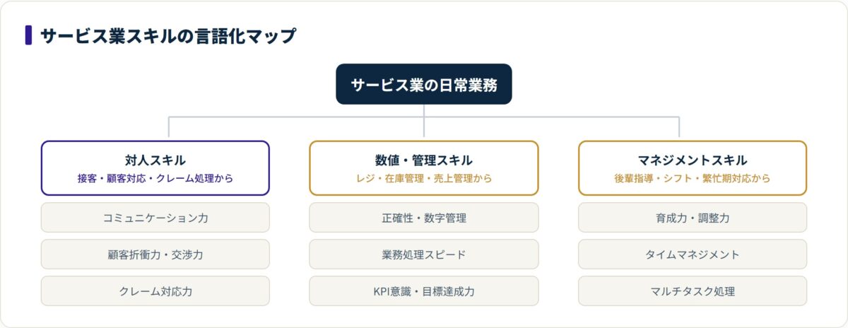 サービス業の対人・数値管理・マネジメント業務を他業界の武器へ変換する分類ツリー。