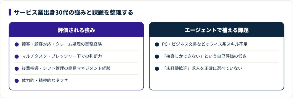 サービス業出身30代の評価される強み4つと、エージェントで補える課題3つを対比した図。