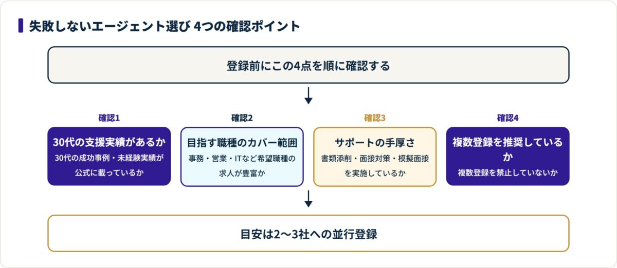 30代がエージェントを選ぶ際に確認する4つのポイントを順に示した図。