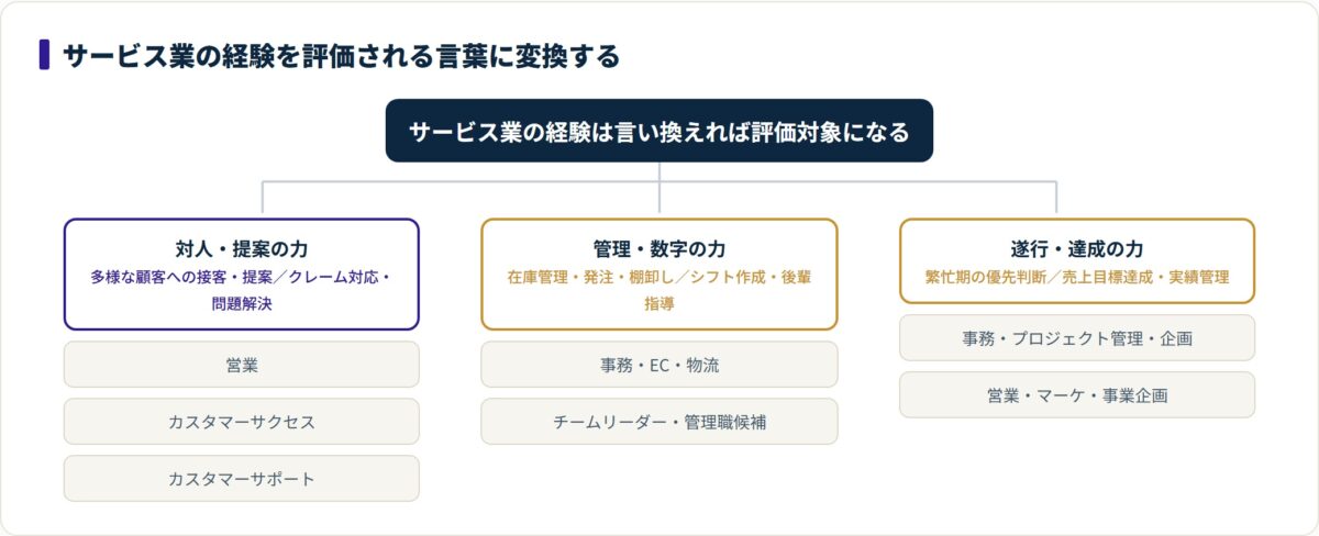 サービス業の3系統の経験を評価語に変換し、活きる職種へつなぐツリー図。