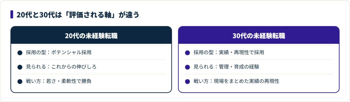20代はポテンシャル採用で伸びしろを見られるのに対し、30代は管理・育成経験と再現性で評価される違いを示した比較図。