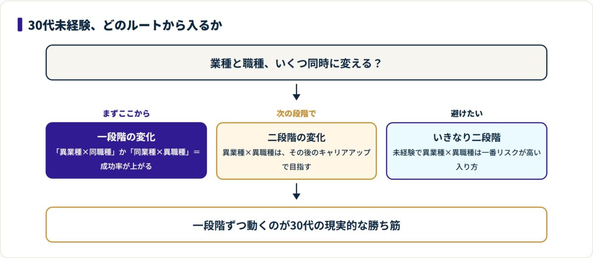 30代未経験の転職ルートを、一段階の変化から入り二段階目をキャリアアップで狙う順に並べたリスク段階図。