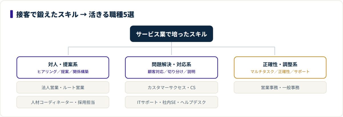 サービス業のスキルを対人・提案系、問題解決・対応系、正確性・調整系に分け、活きる5職種へ対応づけた分類ツリー。