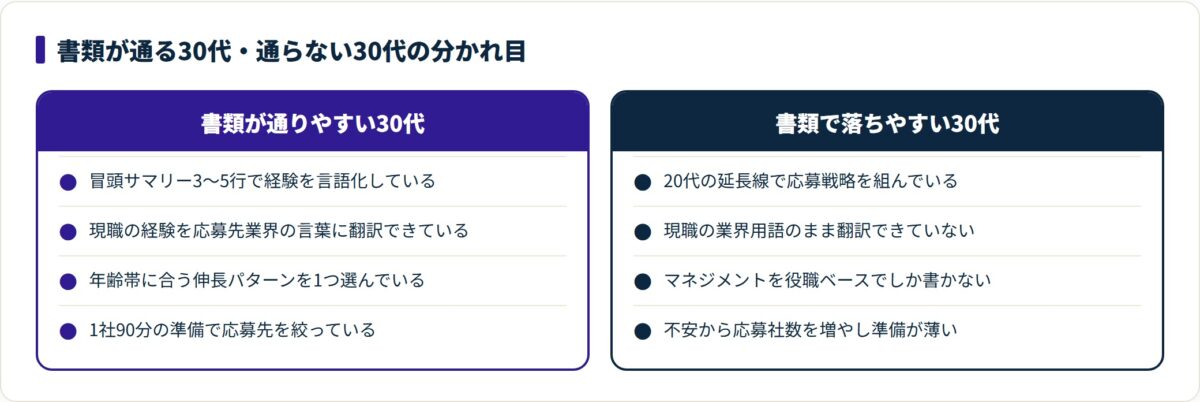 書類が通る30代は経験の翻訳と冒頭サマリーがあり、落ちる30代は翻訳不足で20代の延長という対比を示す図。