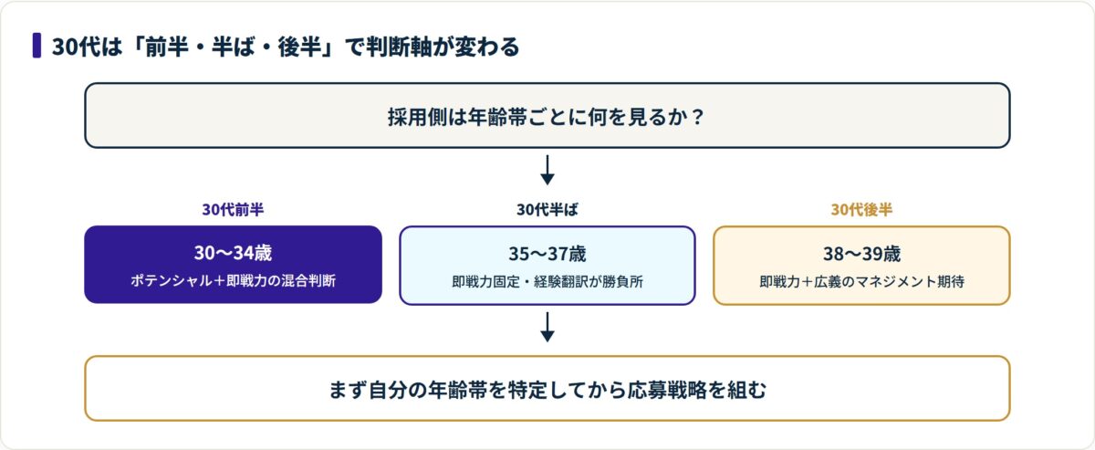 30代前半はポテンシャル+即戦力、半ばは即戦力固定、後半は即戦力+マネジメント期待へと判断軸が変わることを示す図。
