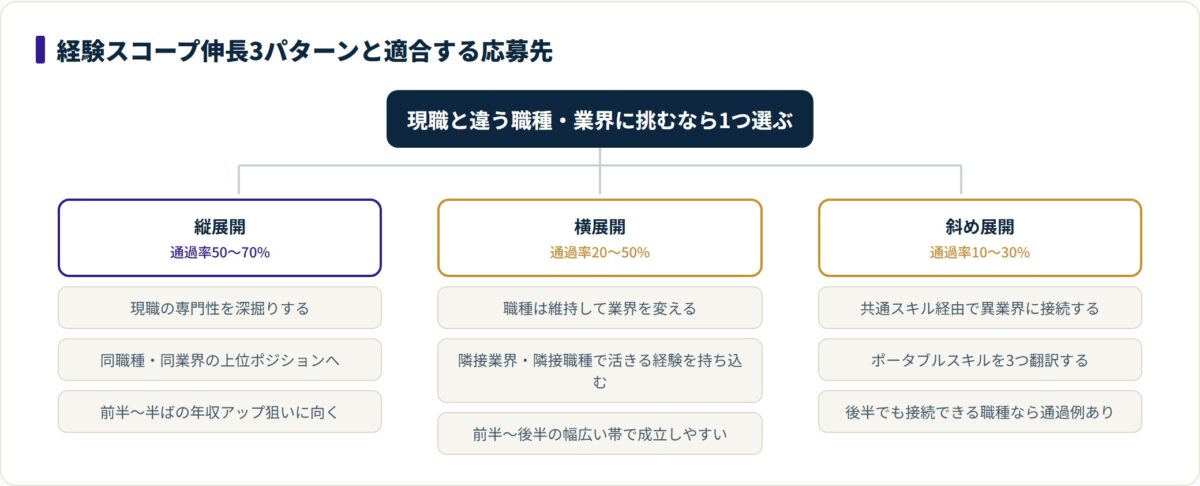 経験スコープ伸長の縦・横・斜め3パターンと、それぞれの適合応募先および通過率レンジを示す図。