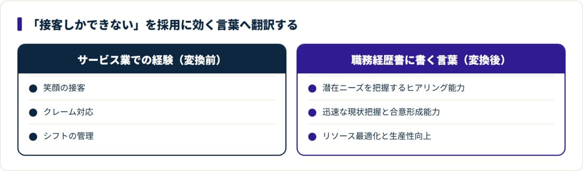 接客経験を採用に効く言葉へ変換する対応表。