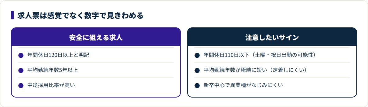 求人票を数字で見きわめる、安全な求人と注意サインの比較表。