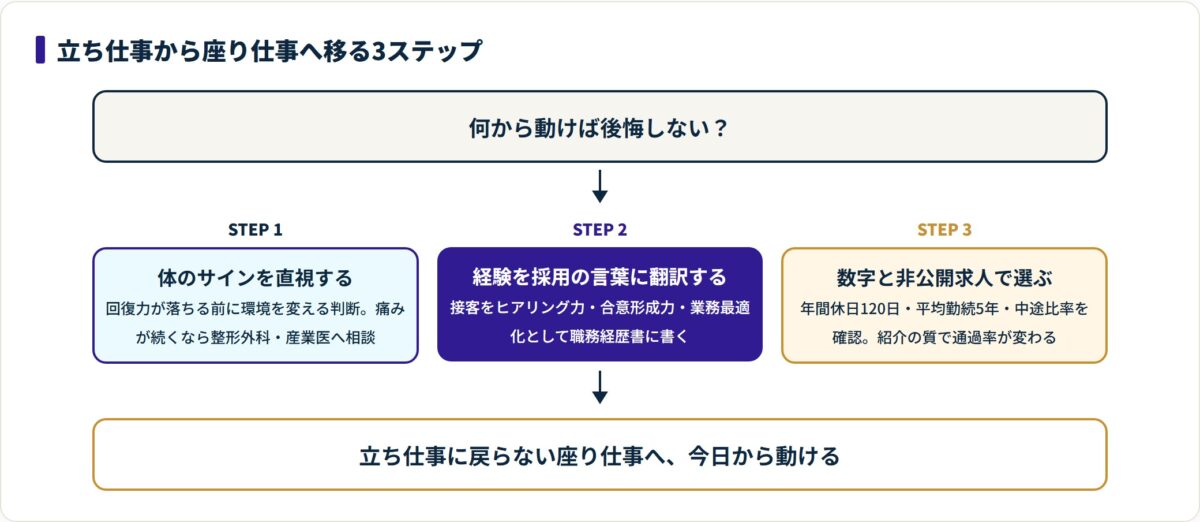 30代が立ち仕事から座り仕事へ移る3ステップを示した流れ図。