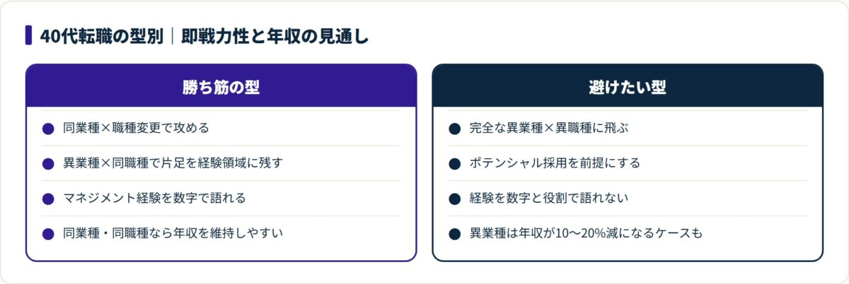 40代転職で同業種×職種変更や異業種×同職種が勝ち筋、完全な異業種×異職種が不利になる型を対比した比較図。