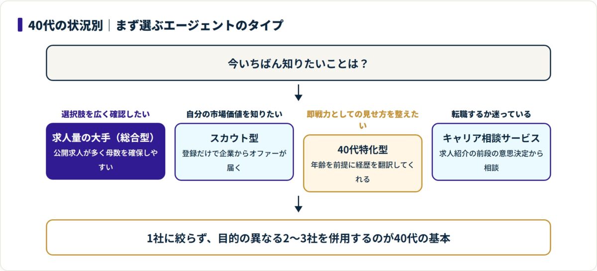 40代が今知りたいことに応じて総合型・スカウト型・40代特化型・相談サービスから選ぶ判定フロー図。