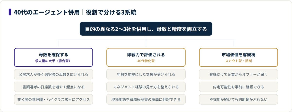 40代のエージェントを母数確保の大手・即戦力評価の40代特化型・市場価値把握のスカウト型の3系統に分けて併用する分類図。