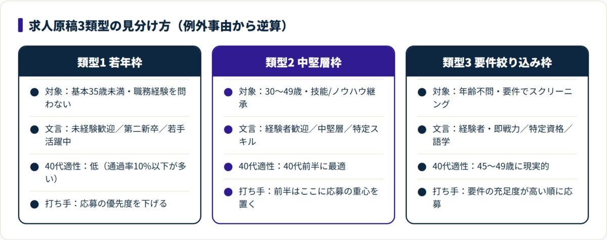 求人原稿の年齢制限の例外事由3類型を対象年代と文言と40代の応募適性で比較した図。