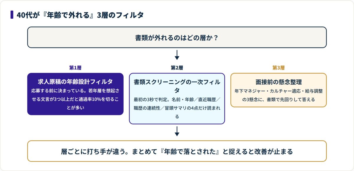 40代が年齢で外れる前段を求人原稿の年齢設計・書類の一次フィルタ・面接前の懸念整理の3層で示した図。