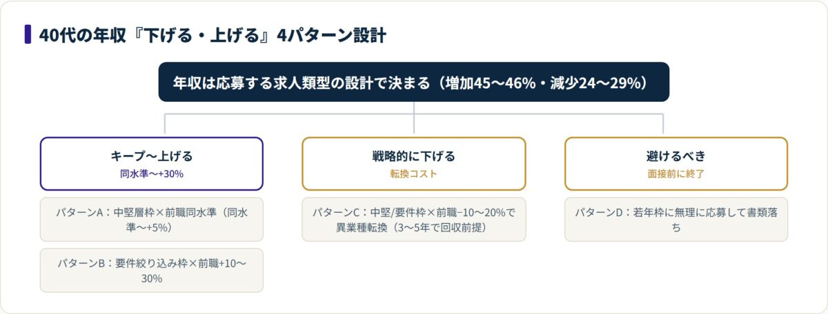 40代の転職の年収設計をパターンA〜Dの4類型に整理し、応募類型ごとの年収変動方向を示した図。