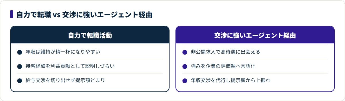自力の転職活動と交渉に強いエージェント経由を年収の観点で対比した図