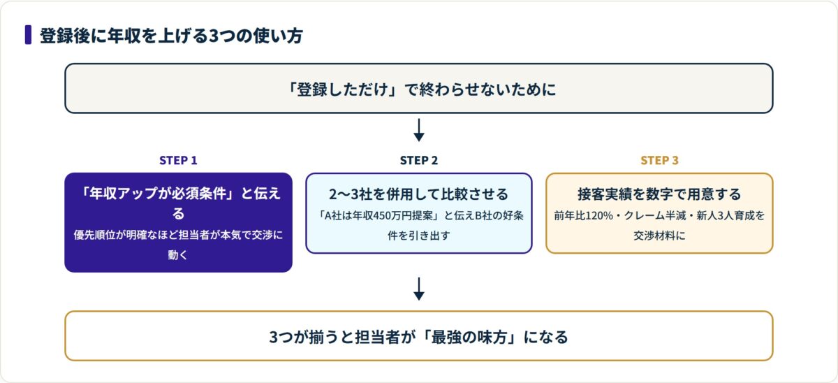 エージェント登録後に年収を上げる3つの使い方を段階で示した図