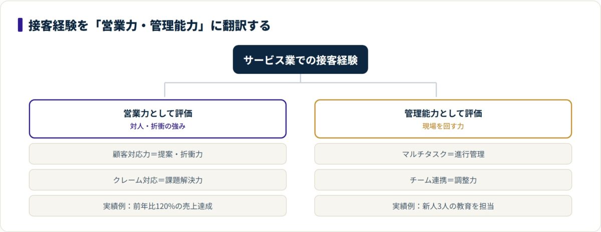 サービス業の接客経験を営業力と管理能力に翻訳する分類を示した図