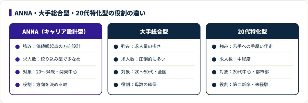 3タイプの転職エージェントの強み・求人数・対象・役割を比べた図。
