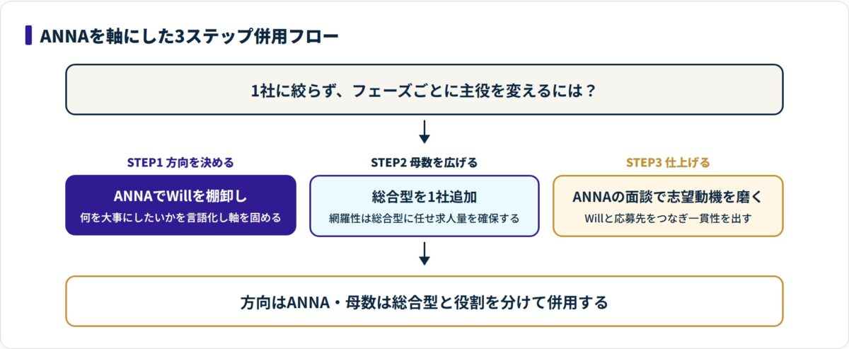 ANNAでWill棚卸し、総合型で母数確保、ANNA面談で仕上げる3ステップの流れを示した図。