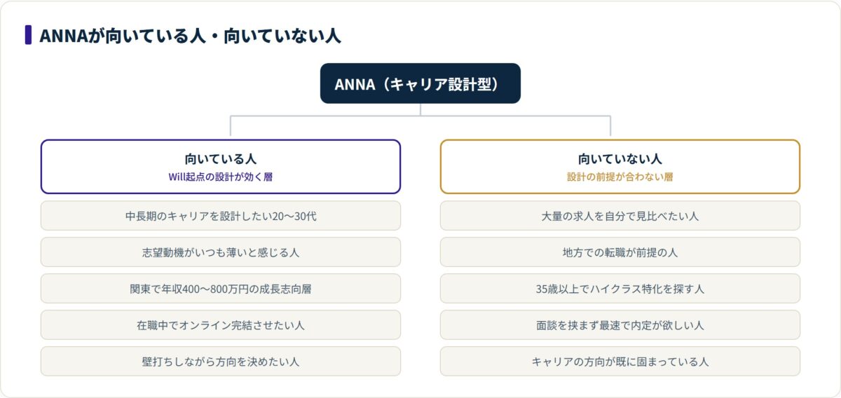 ANNAが向いている人と向いていない人をそれぞれ5項目で示した図。