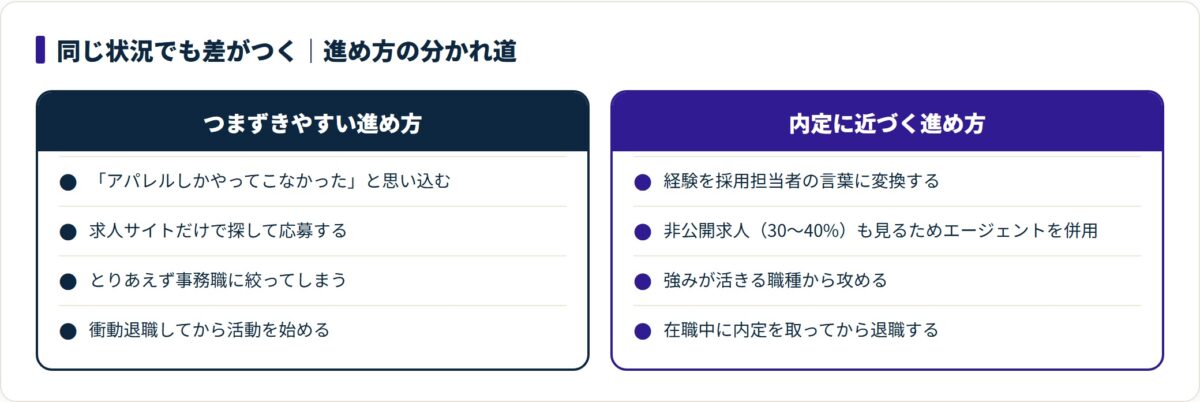 アパレル転職でつまずく進め方と、内定に近づく進め方を4項目で対比した図。