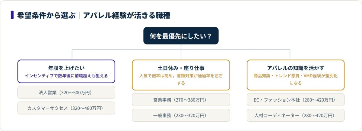 年収・働き方・業界知識のどれを優先するかで狙うべき職種と年収目安を分けた図。