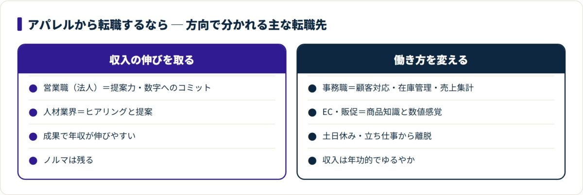 図：アパレルからの転職は「収入を伸ばす」か「働き方を変える」かで候補職種が分かれる