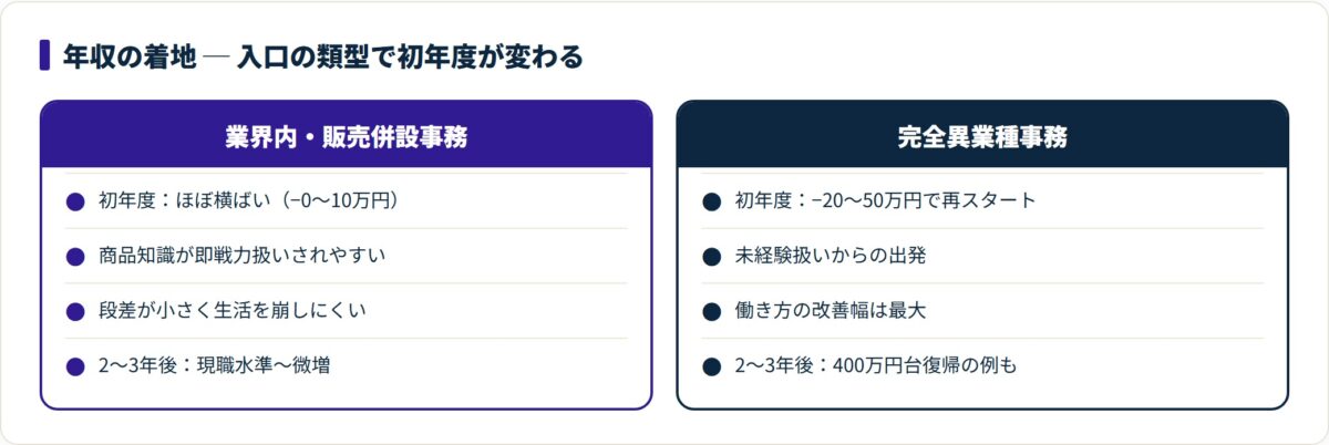 図：年収ダウンは入口の選び方で吸収できる（内定後に労働条件通知書で必ず確認）