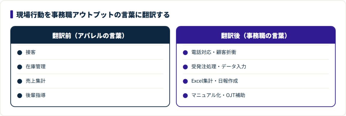 アパレルの現場行動を接客は電話対応、在庫管理は受発注処理などと事務職の言葉に翻訳した対比図。