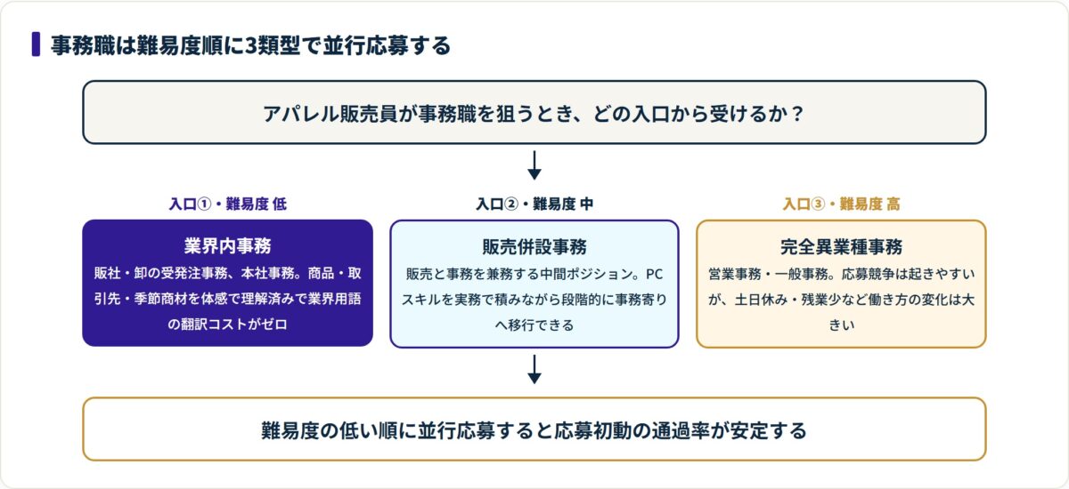 アパレルから事務職への入口を業界内事務・販売併設事務・完全異業種事務の難易度順に3段で示した図。