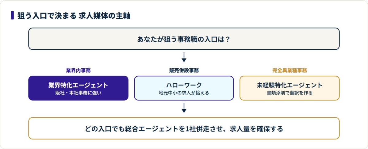 図：入口の類型ごとに主軸の求人媒体を変え、総合型を並走させる