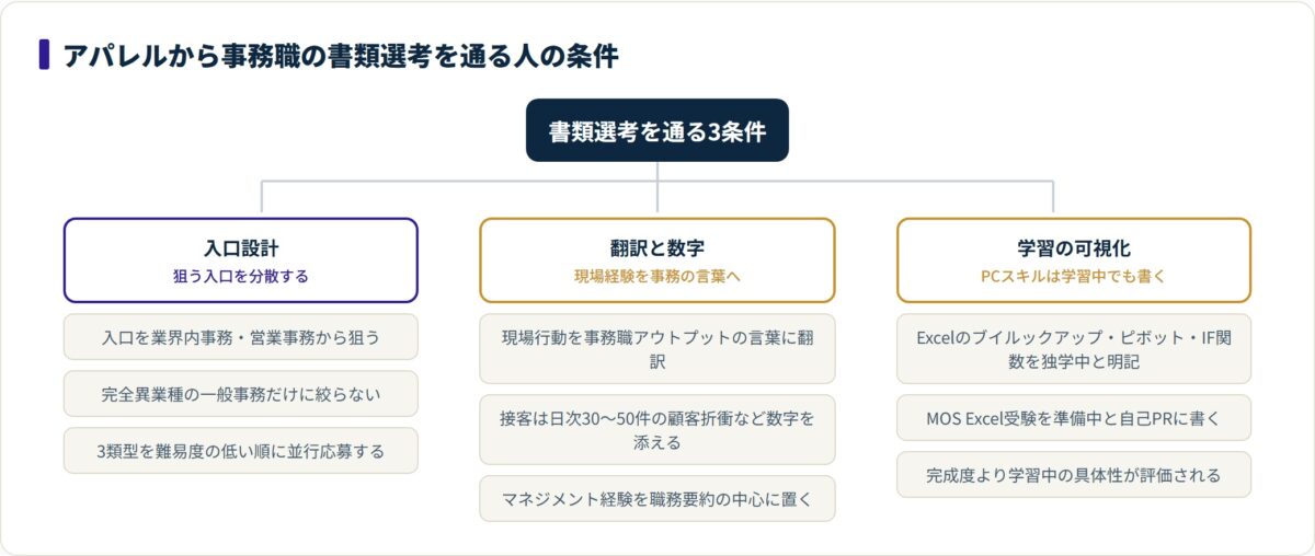 アパレルから事務職の書類選考を通る条件を入口設計・翻訳と数字・学習の可視化の3系統で整理した図。