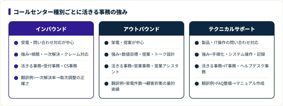 図:同じコールセンター経験でも、種別によって事務職で評価される強みと相性の良い職種が変わる。