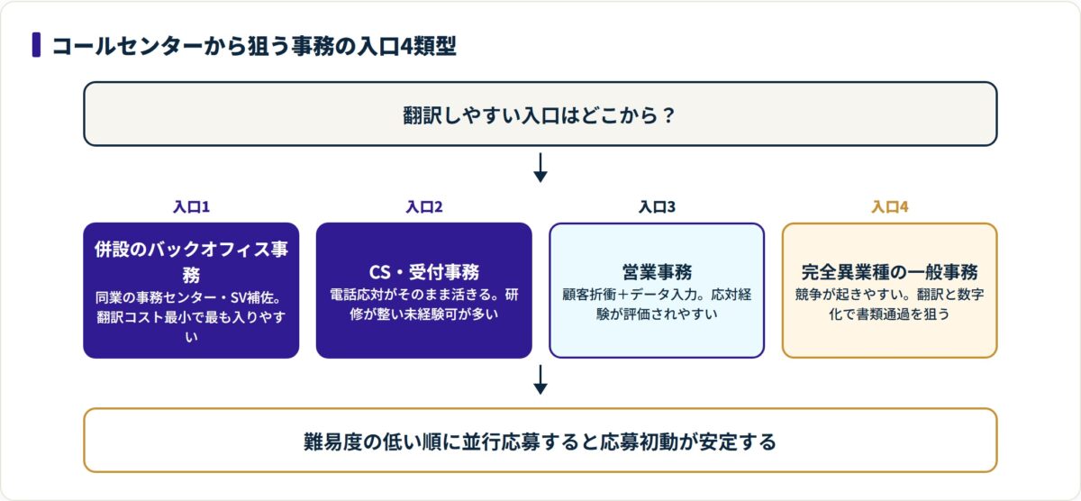 図:事務の入口を4類型に分け、翻訳しやすい順に並行応募すると応募初動が安定する。