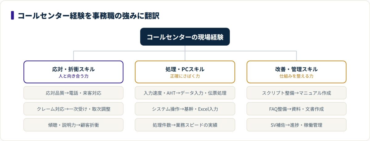 図:コールセンターの現場経験は、応対・処理・改善の3系統で事務職アウトプットの言葉に翻訳できる。