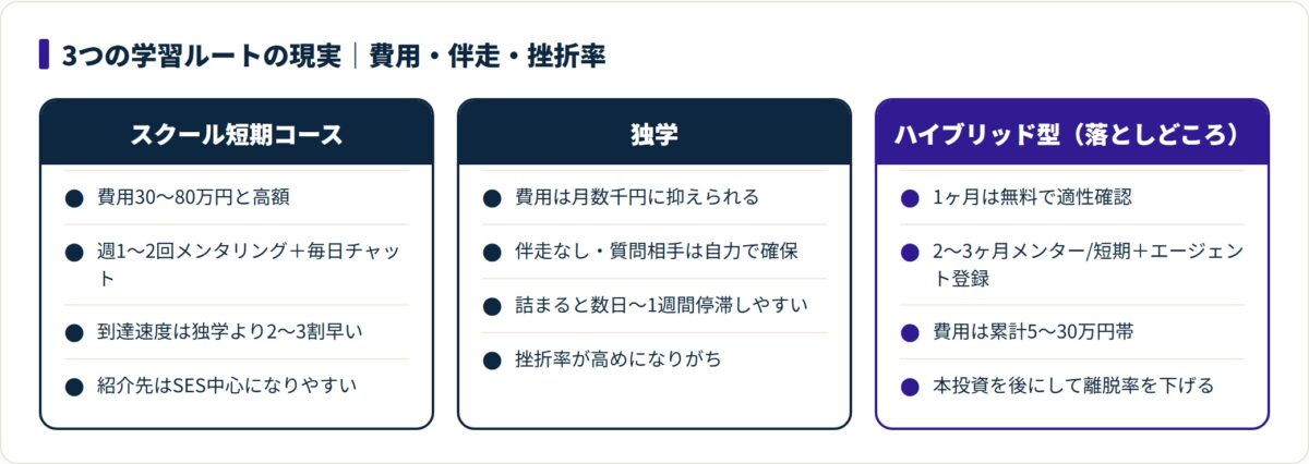 スクール短期・独学・ハイブリッド型を費用と伴走で比較し、ハイブリッドが落としどころと示す図。