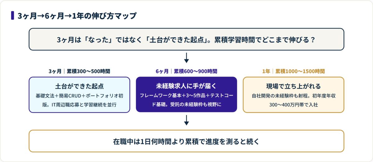 累積学習時間に沿って3ヶ月・6ヶ月・1年の到達レベルを示した時系列の伸び方マップ。
