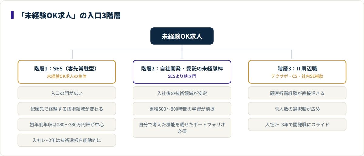 未経験OK求人をSES・自社開発受託・IT周辺職の3階層に分解した分類図。