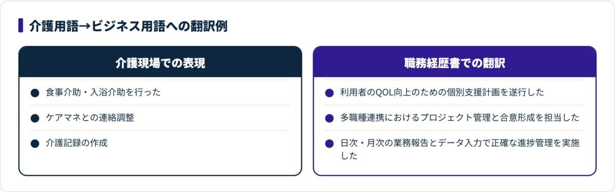 介護現場の作業表現を職務経歴書で通るビジネス用語へ翻訳する対応例の図。