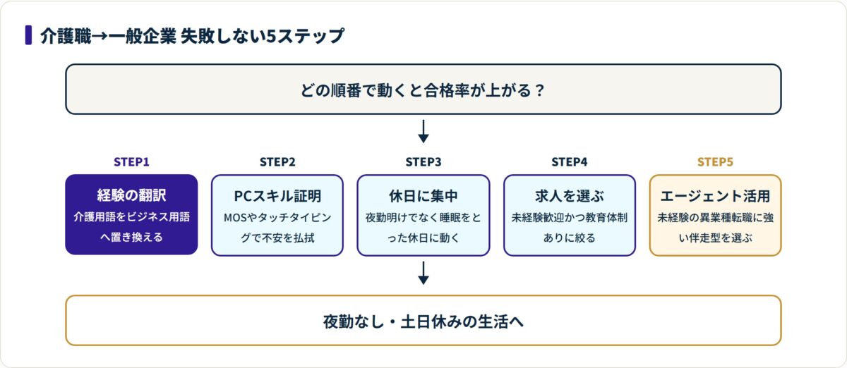 介護職から一般企業への転職を成功させる準備5ステップの流れを示した図。