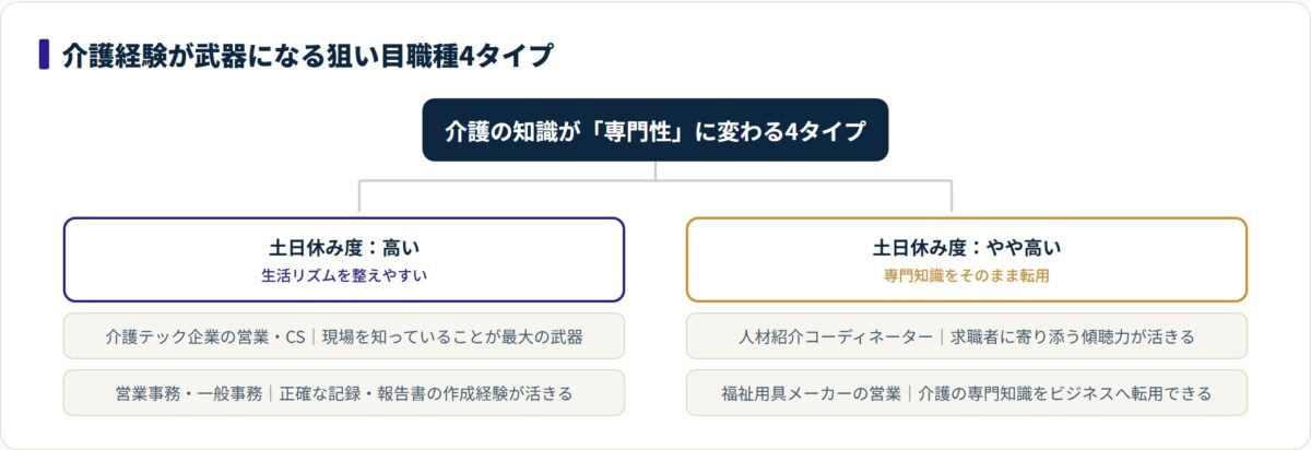 介護経験が活きる狙い目職種4タイプを土日休み度で分類した図。