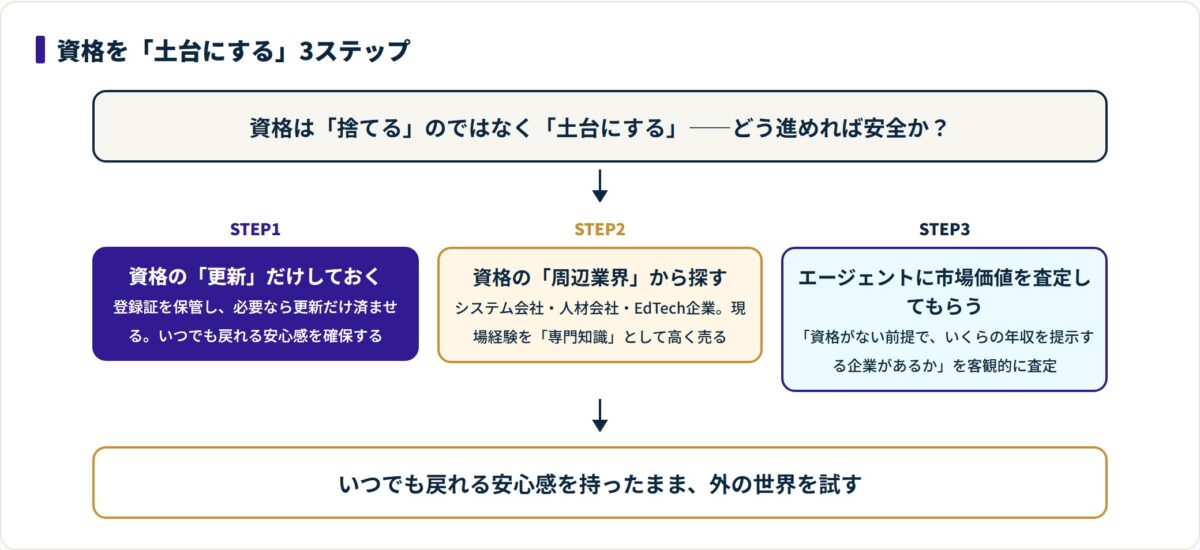 資格を捨てず土台にする3ステップを更新・周辺業界・査定の順で示したフロー図。