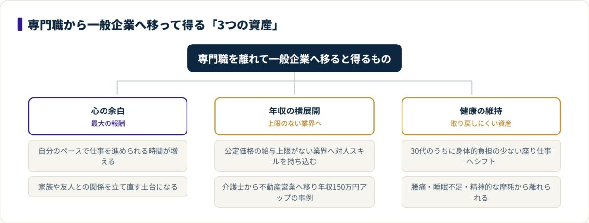 異業種転職で得る心の余白・年収の横展開・健康の3つの資産を分類したツリー図。