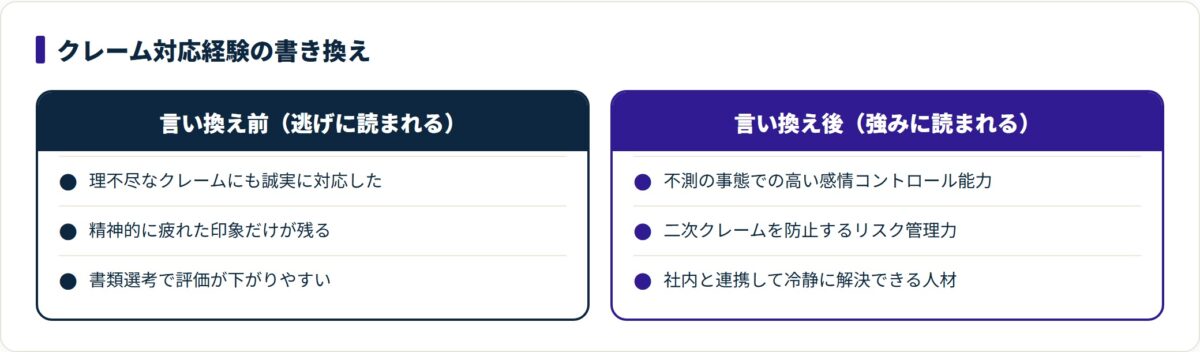 クレーム対応の経験は感情コントロール力とリスク管理力に翻訳すると強みになる。